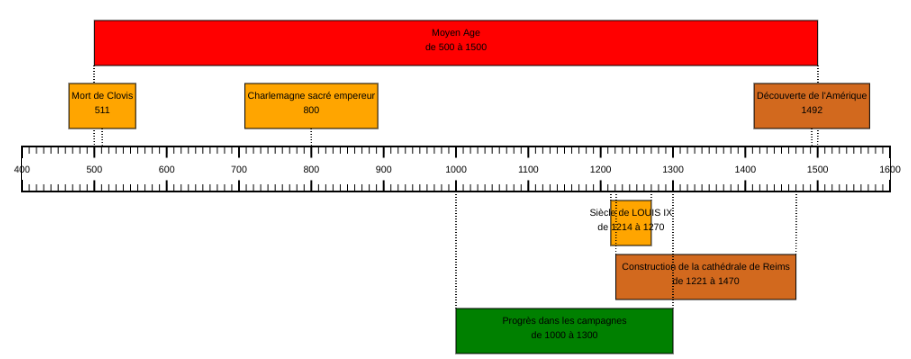 Frises chronologiques par Micetf